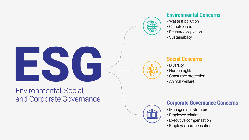 Environmental Social Corporate Governance